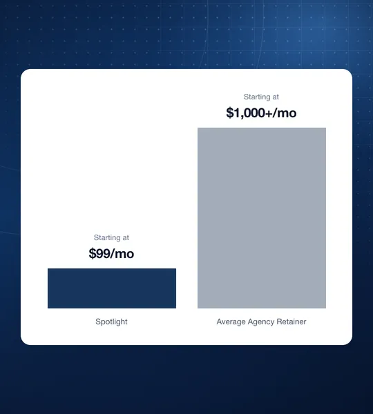 Bar chart comparing Spotlight starting at $99 a month with an average agency retainer starting at $1,000 or more a month.