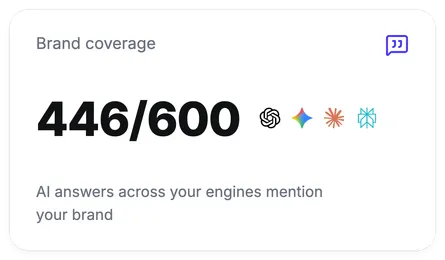Brand coverage of 446 out of 600 AI answers across ChatGPT, Gemini, Claude, and Perplexity.