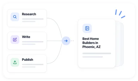 Research, write, and publish flowing into a page titled Best Home Builders in Phoenix, AZ.
