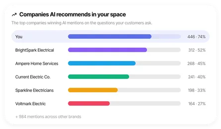 Companies AI recommends, led by your brand at 446 mentions and 74 percent.