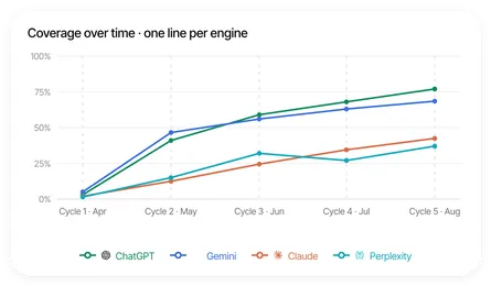 Coverage over time chart with one line each for ChatGPT, Gemini, Claude, and Perplexity from April to August.