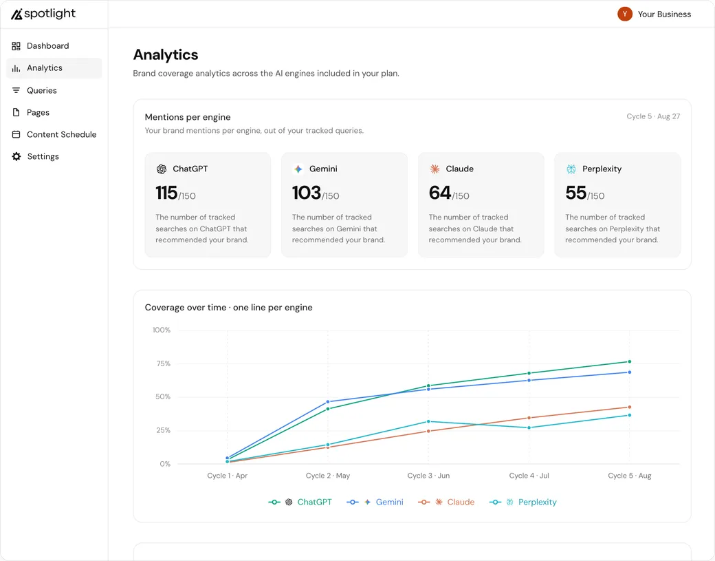 Spotlight analytics dashboard with mention counts for ChatGPT, Gemini, Claude, and Perplexity, and a coverage chart over five cycles.