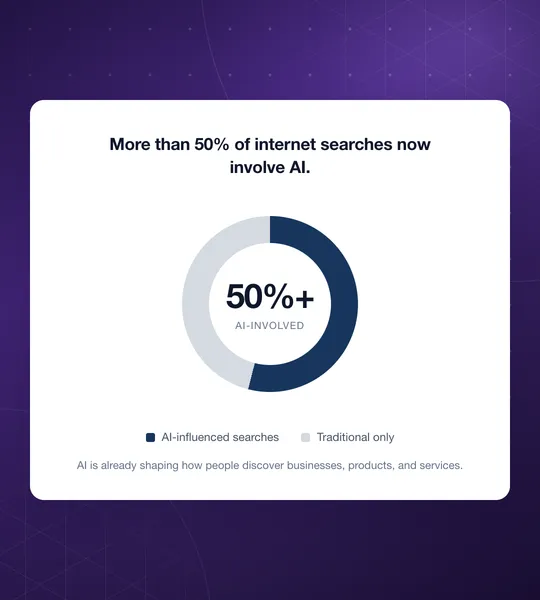 Donut chart showing more than 50% of internet searches now involve AI, split between AI-influenced searches and traditional only.