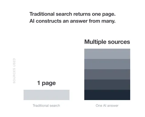 Chart comparing one traditional search page with the multiple sources used to construct one AI answer.