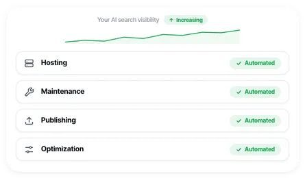 Hosting, maintenance, publishing, and optimization marked automated, with AI search visibility increasing.