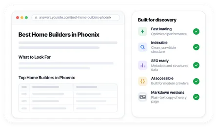 A knowledge base page at answers.yoursite.com marked fast loading, indexable, SEO ready, and AI accessible.