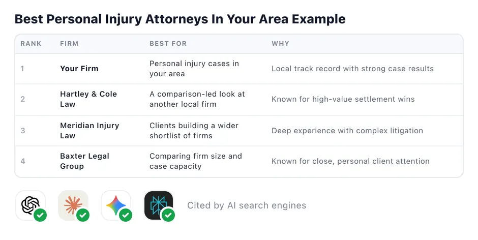 Comparison table "Best Personal Injury Attorneys In Your Area Example" ranking four firms, followed by ChatGPT, Claude, Gemini, and Perplexity icons marked "Cited by AI search engines".