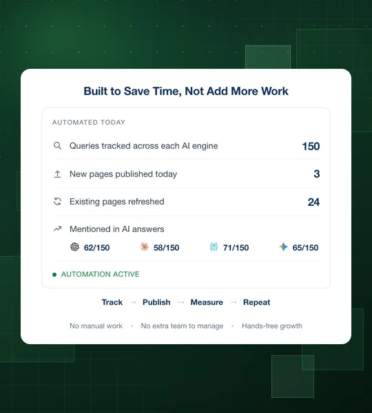 Automation summary with 150 queries tracked, 3 pages published today, 24 pages refreshed, and AI answer mentions across four engines.