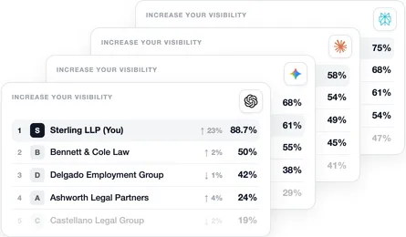 Visibility rankings for Sterling LLP across ChatGPT, Gemini, Claude, and Perplexity, led by an 88.7 percent ChatGPT score.