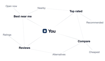 Your brand at the center of searches such as best near me, reviews, alternatives, and cheapest.